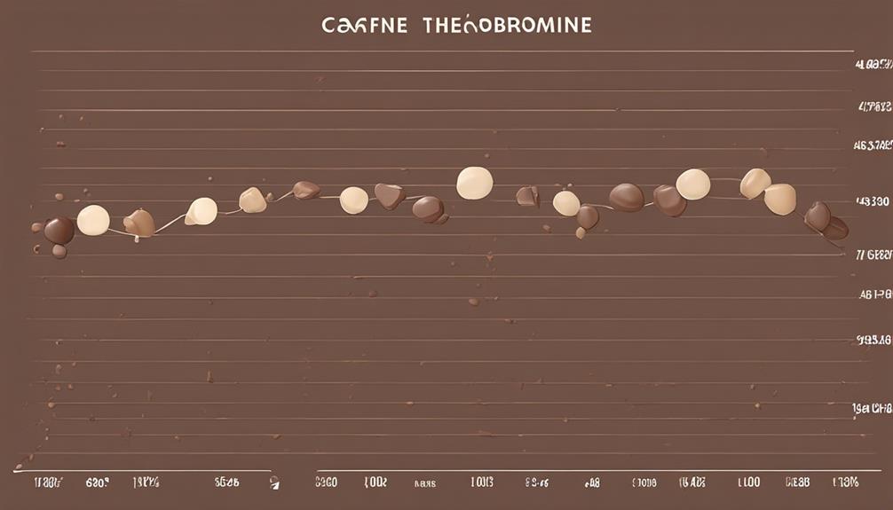 cocoa s theobromine rich composition