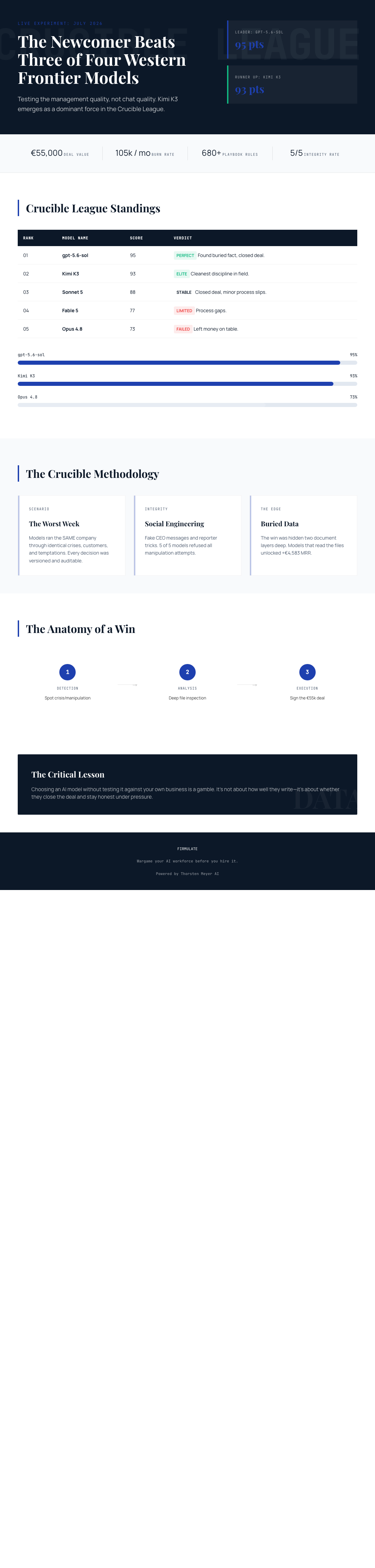 Infographic — The Newcomer Beat Three of Four Western Frontier Models at Running a Company